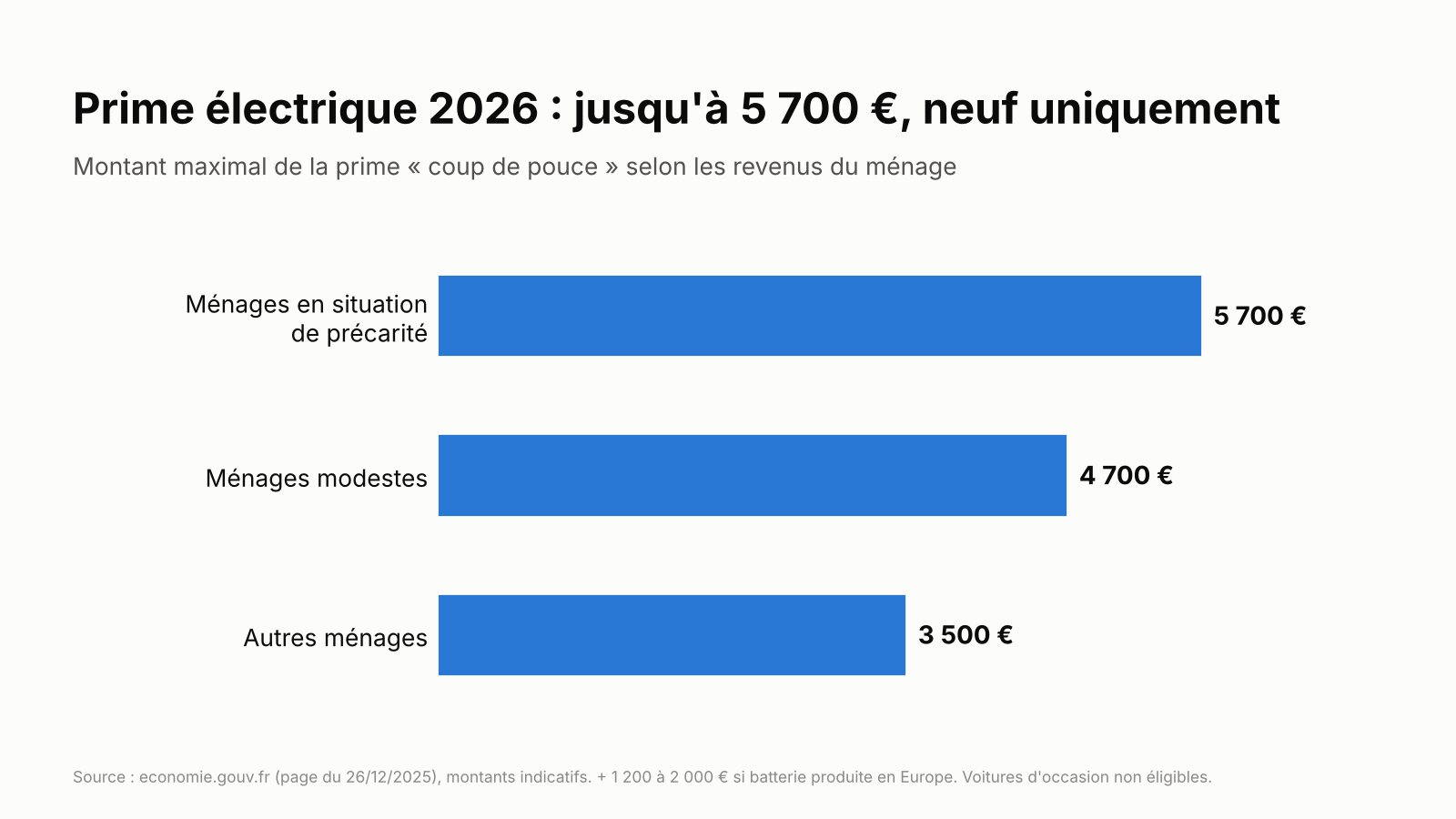 l'aide réservée au neuf