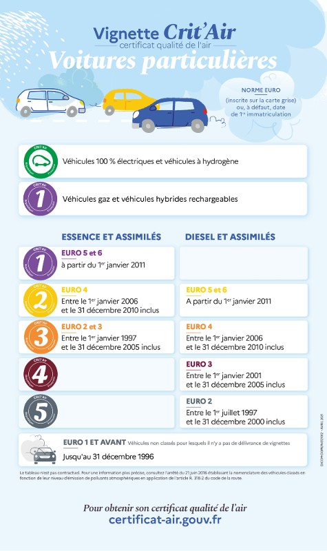21012_CritAir-tableau_2021_voitures_BAT_page-0001-V3.jpg