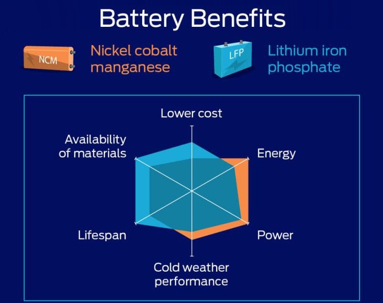 Avantages chimie batterie