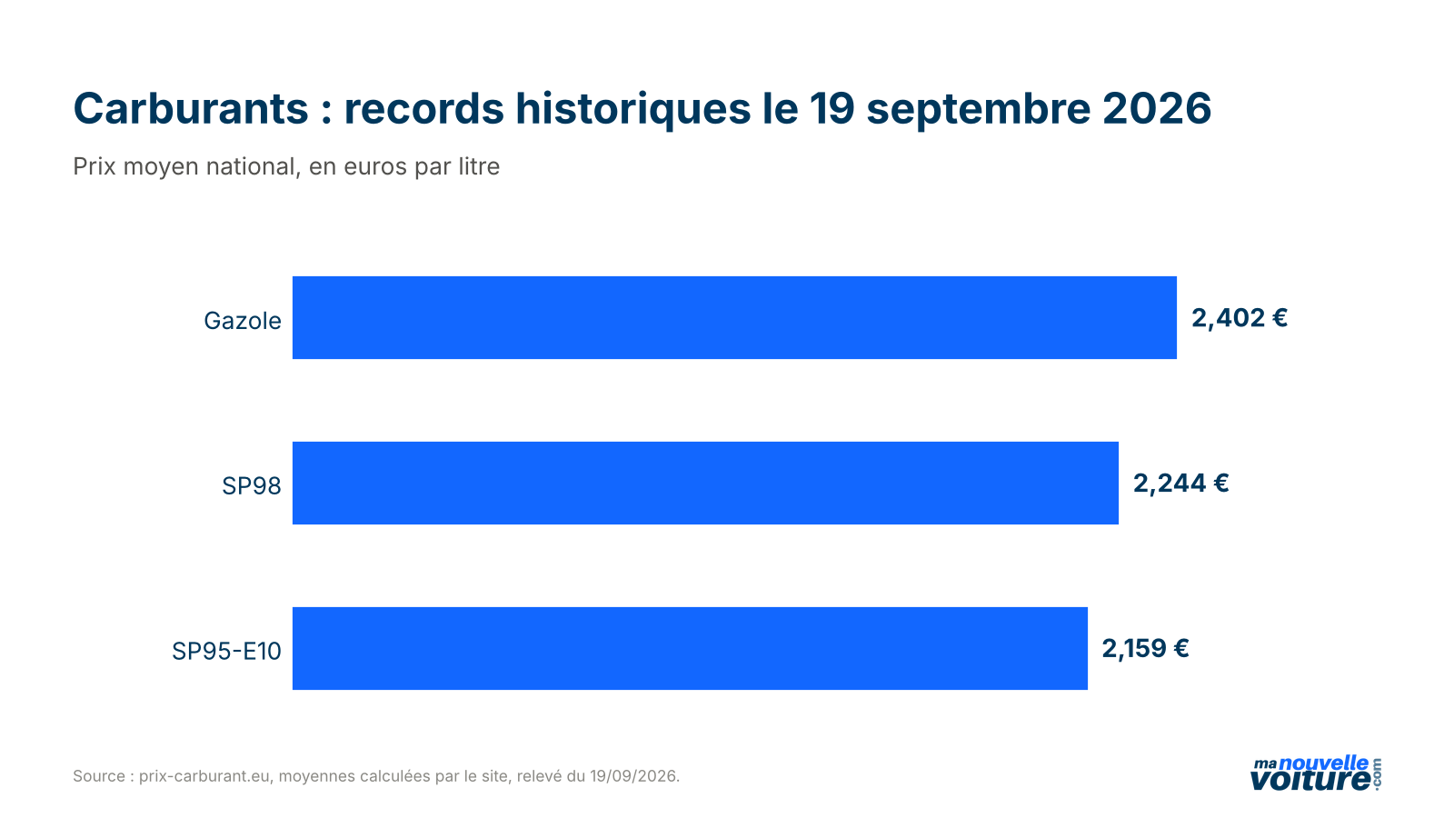 Infographie prix carburant 2026