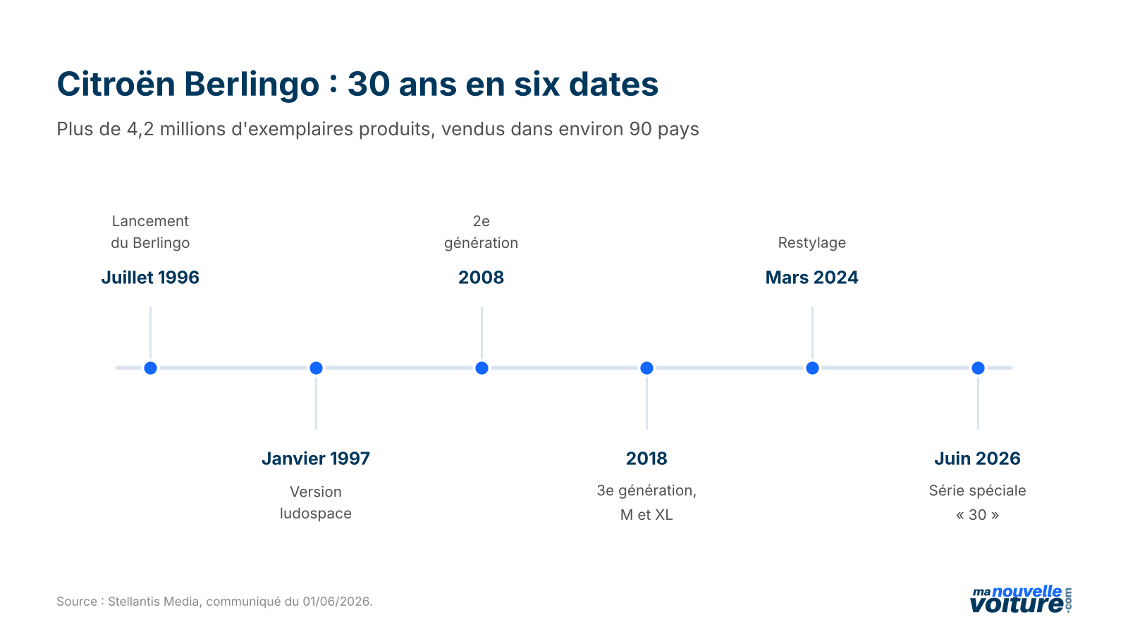 Citroën Berlingo - infographie