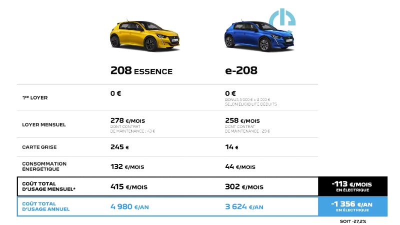 Coût usage Peugeot 208 vs Peugeot e-208