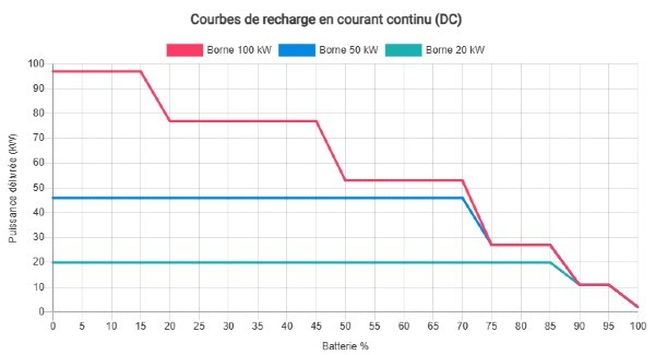 Courbe recharge Peugeot e-208